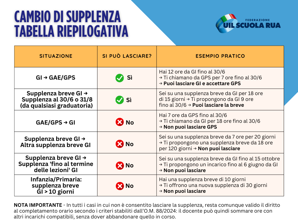cambio di supplenza nell’anno in corso
