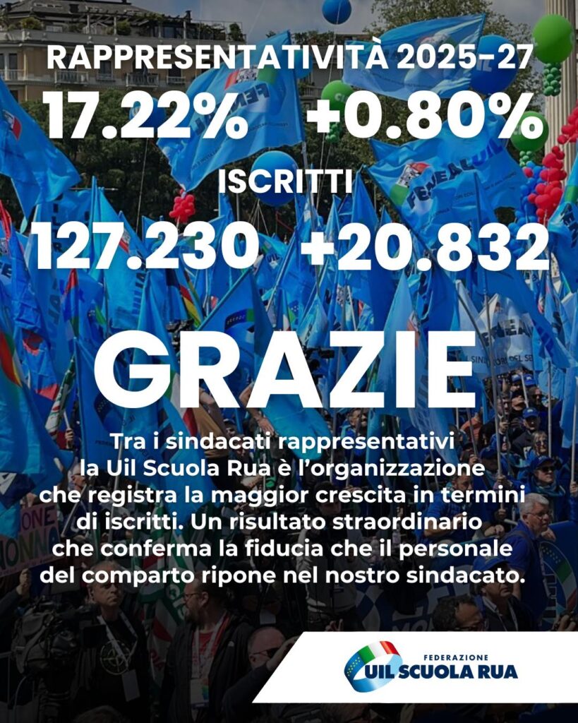 Rappresentatività 25-27: Uil Scuola Rua registra la maggior crescita in termini di iscritti rispetto al triennio precedente