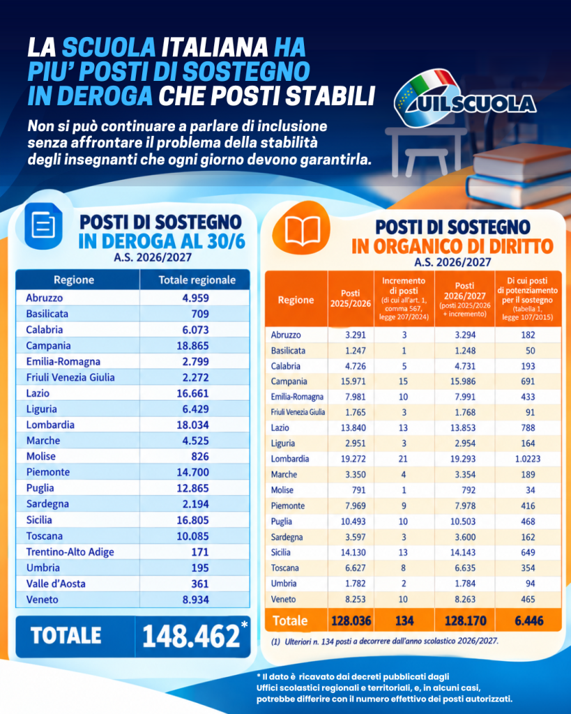 sostegno numeri 2026-27